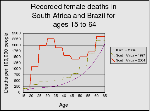 Graph of South African versus Brazilian age pattern of deaths Graph of South African versus Brazilian age pattern of deaths